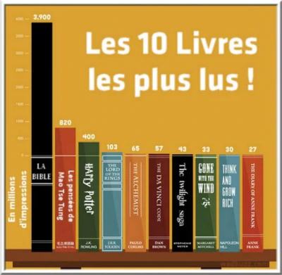 Image des 10 livres les plus lus